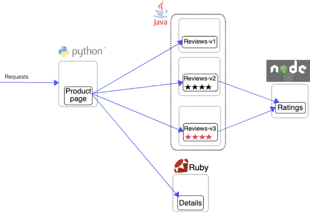 kubernetes-k8s-service-mesh-istio-ambient-bookinfo