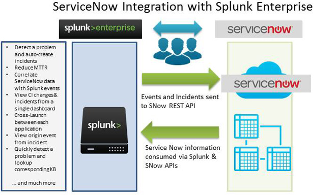 splunk-servicenow-integration