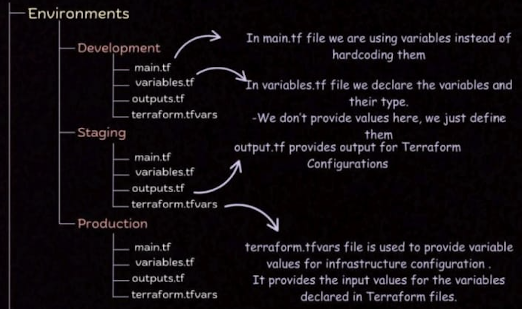 terraform-directory-structure-environments